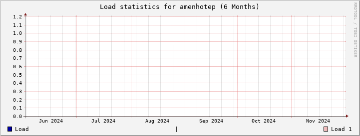 amenhotep SixMonths