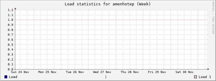 amenhotep Week