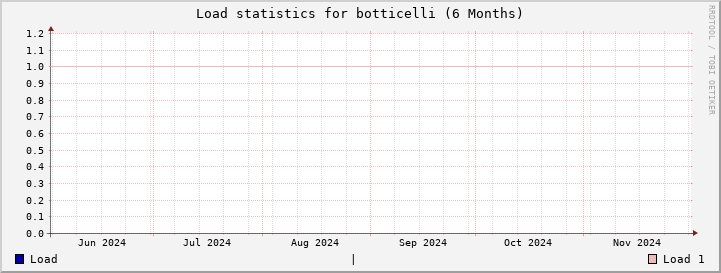 botticelli SixMonths