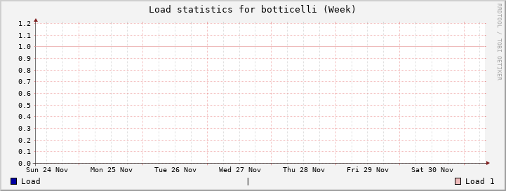 botticelli Week