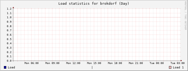 brokdorf Day