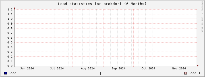 brokdorf SixMonths