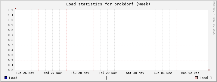 brokdorf Week