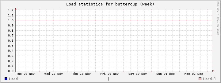 buttercup Week