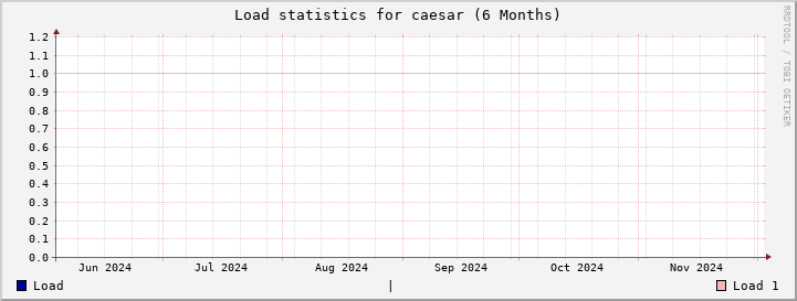 caesar SixMonths