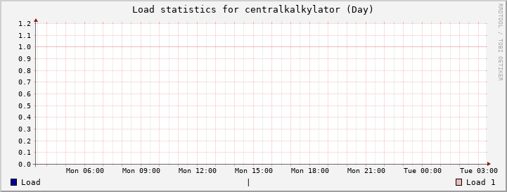 centralkalkylator Day