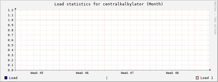 centralkalkylator Month