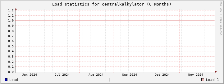 centralkalkylator SixMonths