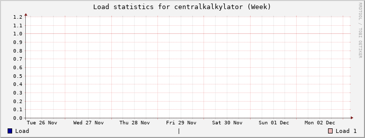 centralkalkylator Week