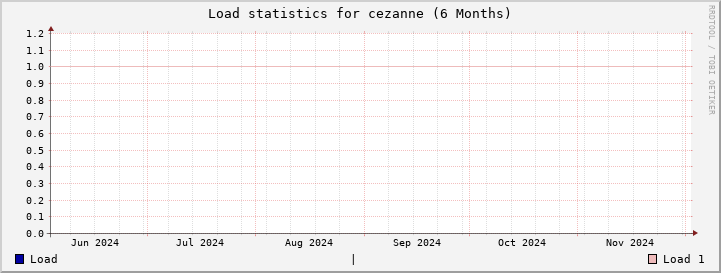 cezanne SixMonths