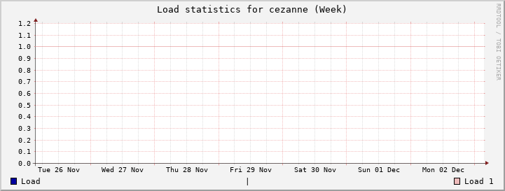 cezanne Week