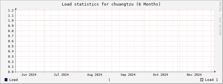 chuangtzu SixMonths