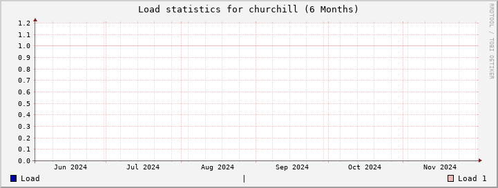 churchill SixMonths