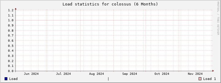 colossus SixMonths