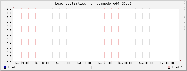 commodore64 Day