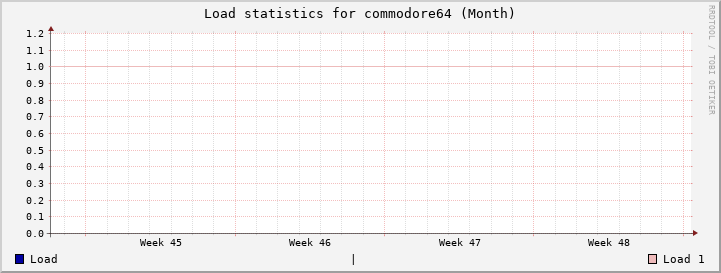 commodore64 Month