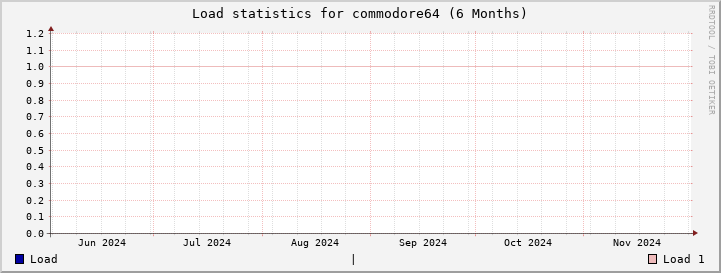 commodore64 SixMonths