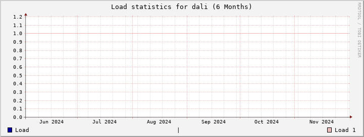 dali SixMonths