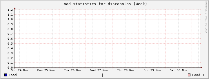 discobolos Week