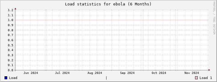 ebola SixMonths