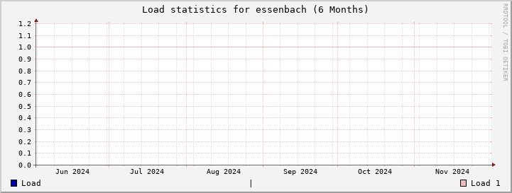 essenbach SixMonths