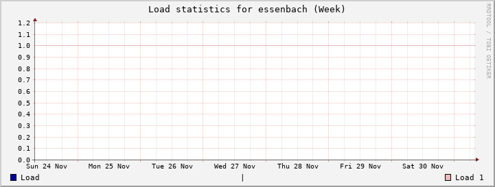 essenbach Week