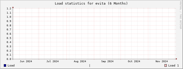 evita SixMonths