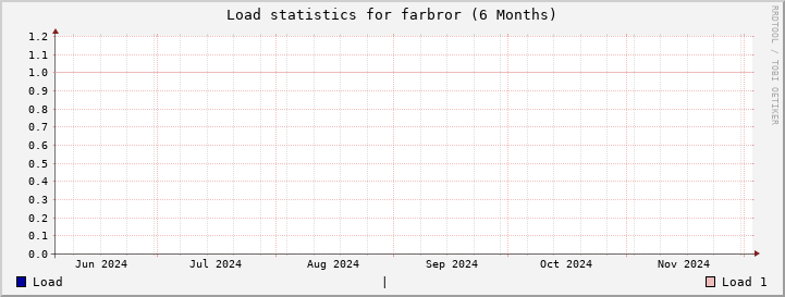 farbror SixMonths