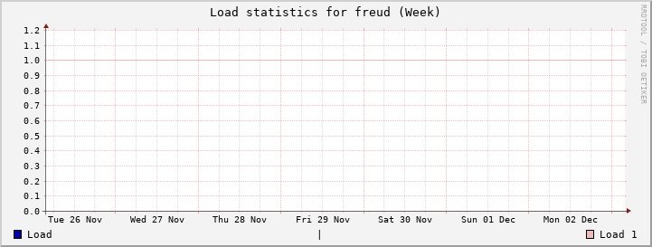 freud Week