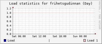 frihetsgudinnan Day