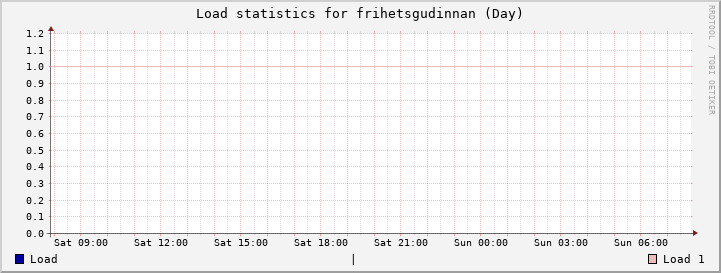 frihetsgudinnan Day