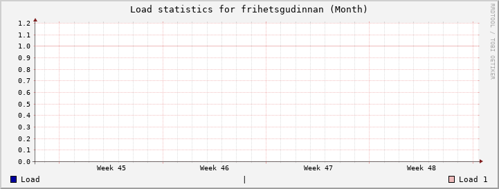 frihetsgudinnan Month