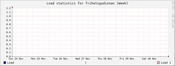 frihetsgudinnan Week