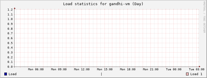 gandhi-vm Day