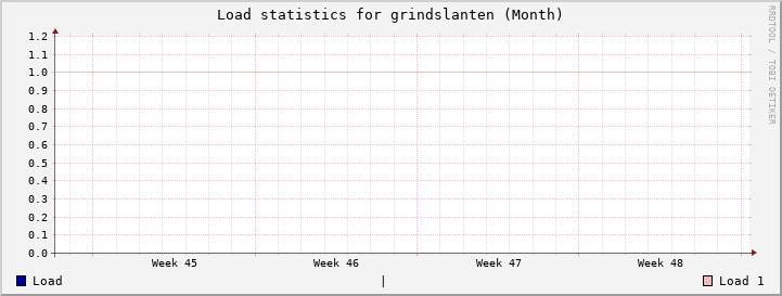 grindslanten Month