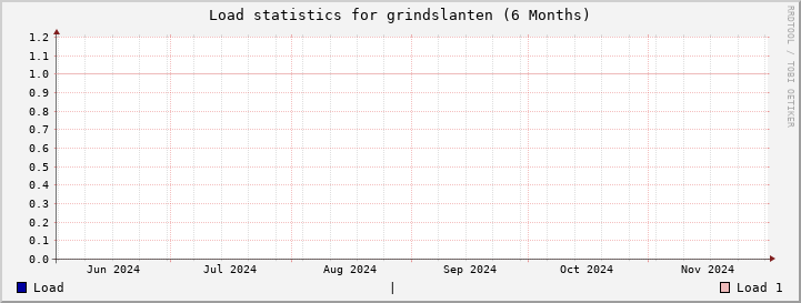 grindslanten SixMonths