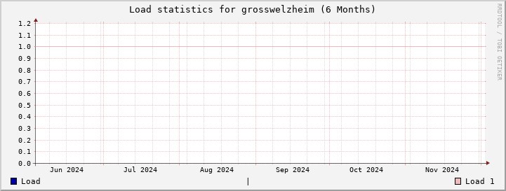 grosswelzheim SixMonths