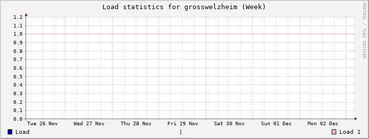 grosswelzheim Week