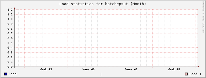 hatchepsut Month