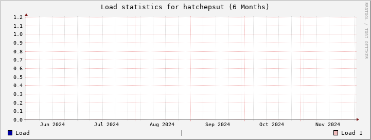 hatchepsut SixMonths