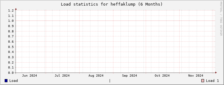 heffaklump SixMonths