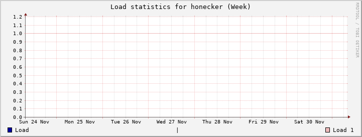 honecker Week