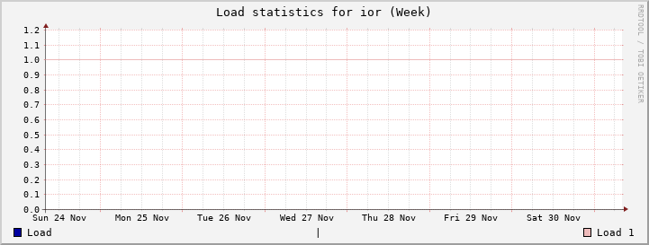 ior Week