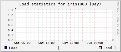 iris1000 Day