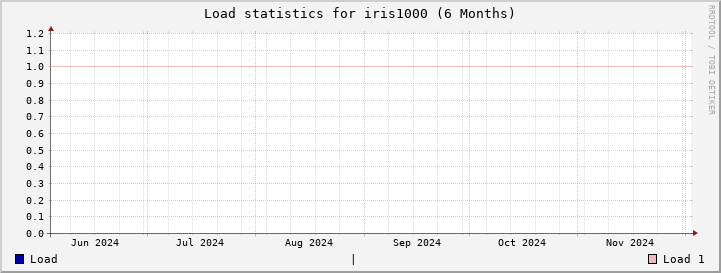 iris1000 SixMonths