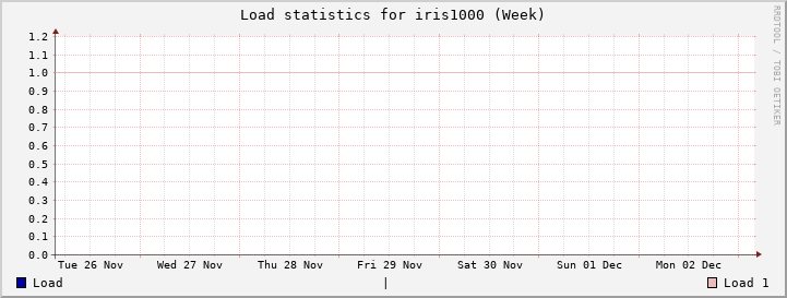 iris1000 Week