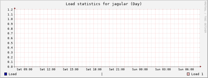 jagular Day