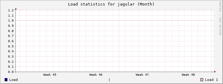 jagular Month