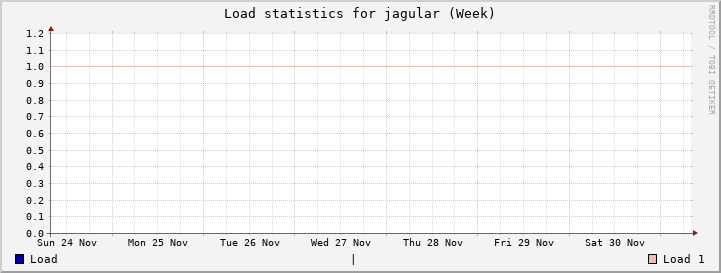 jagular Week