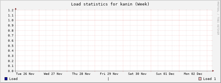 kanin Week